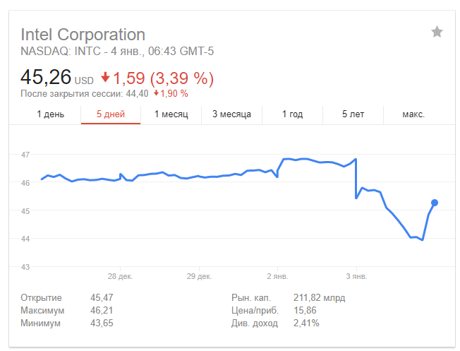 Акции Intel упали в цене